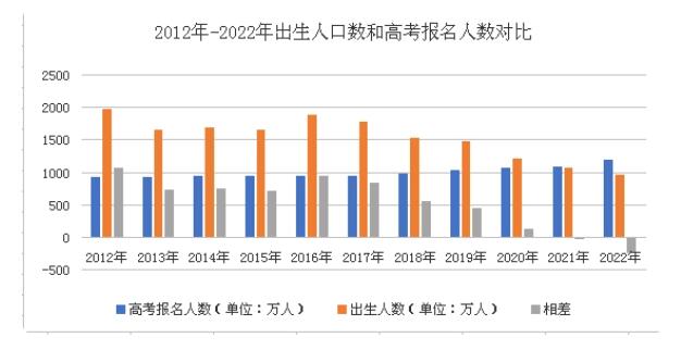 2040年參加高考人數或不到600萬 到2022年，二者“逆差”翻了13.8倍